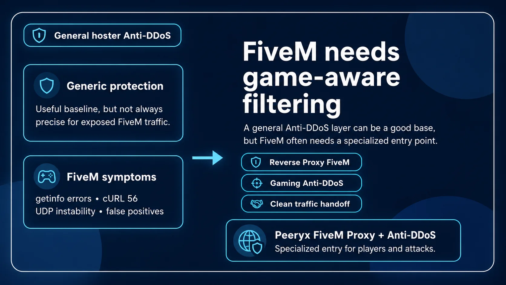 FiveM Reverse Proxy: Server schützen, ohne UDP-Verbindungen zu stören