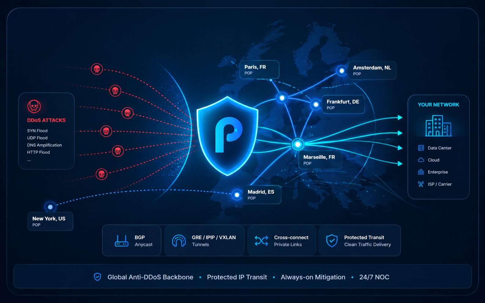 Protected IP Transit Anti-DDoS